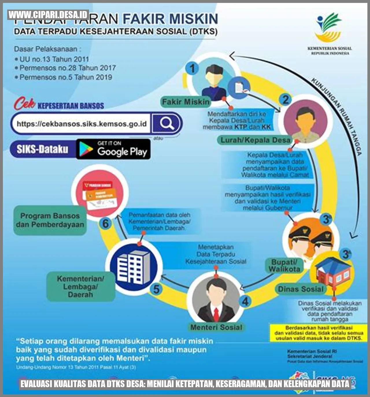 Gambar Ketepatan Data DTKS Desa