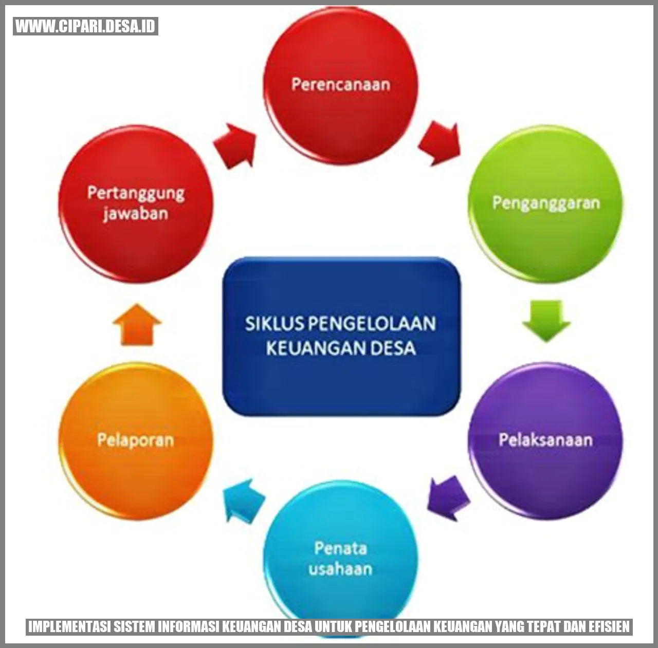 Implementasi Sistem Informasi Keuangan Desa