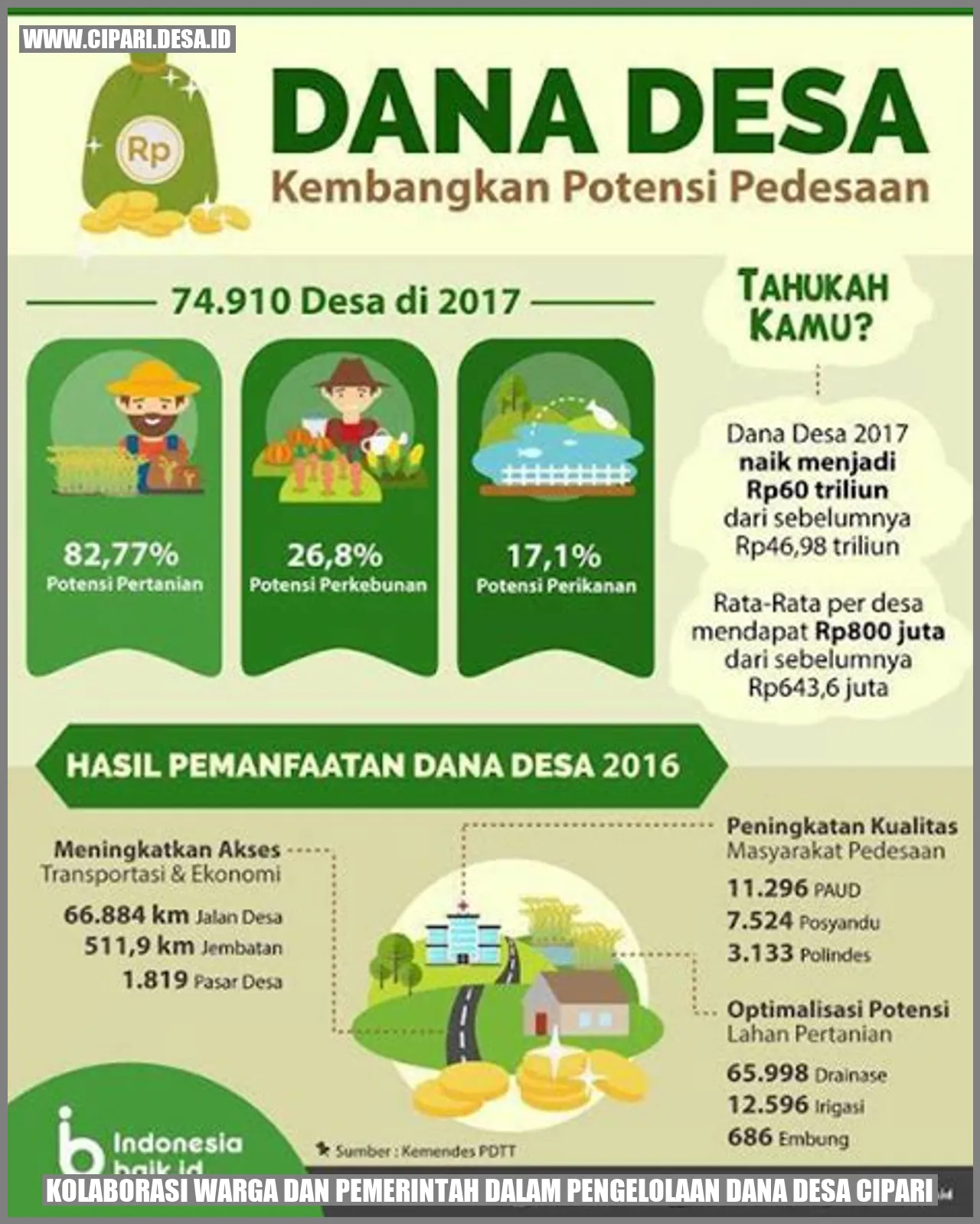 Kolaborasi Warga dan Pemerintah dalam Pengelolaan Dana Desa Cipari