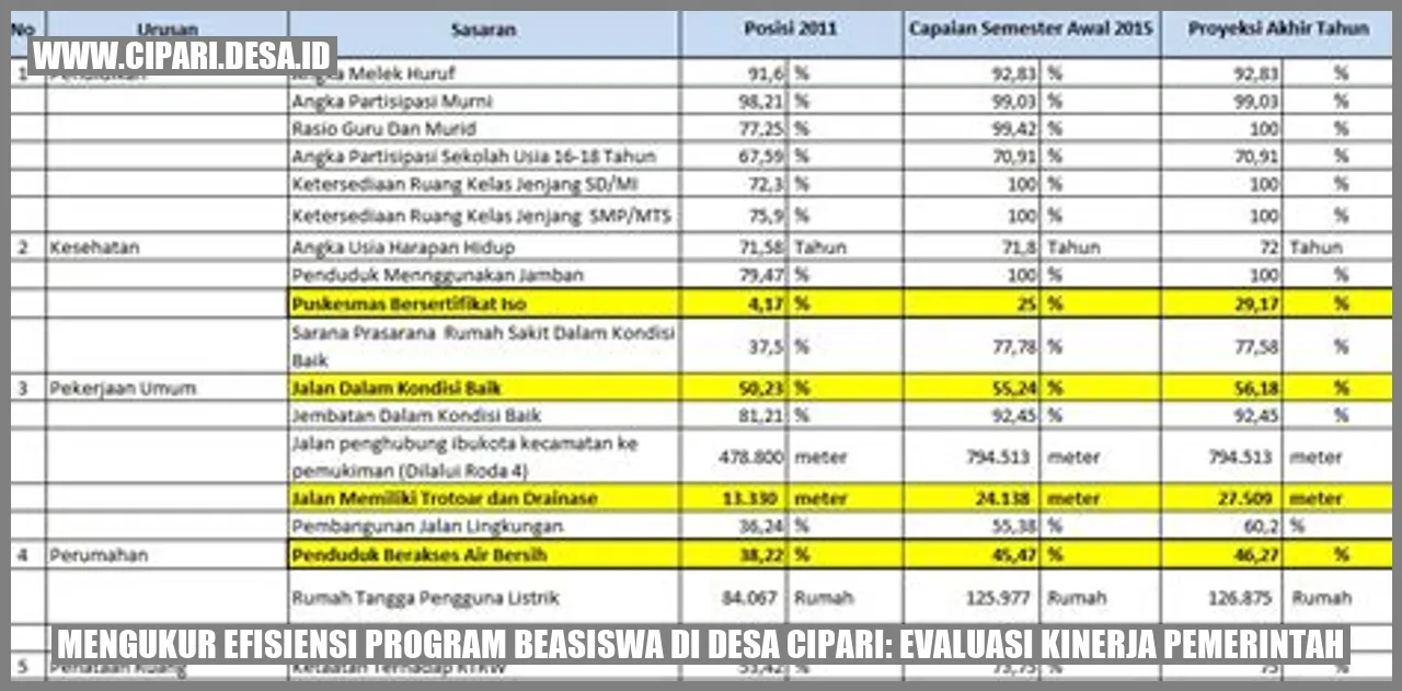 Efisiensi Program Beasiswa