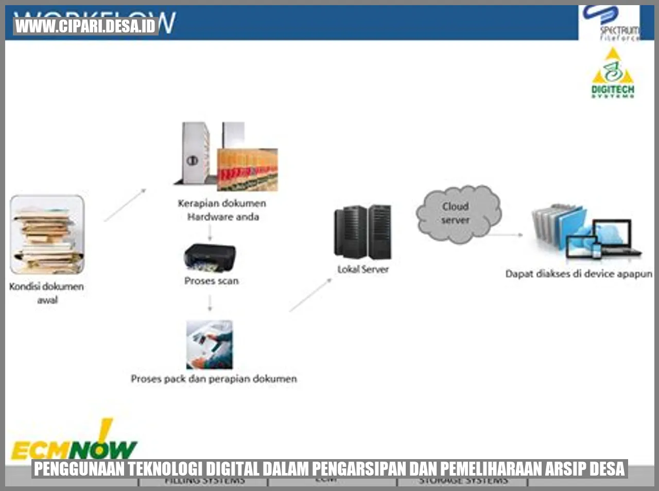 Penggunaan Teknologi Digital dalam Pengarsipan dan Pemeliharaan Arsip Desa